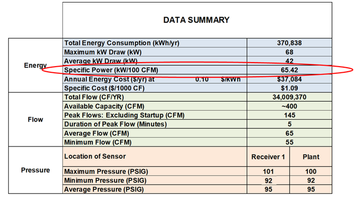 ADA data summary