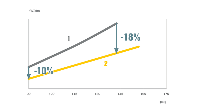 Infinitely variable settings ensure the exact amount of compressed air that is actually required.