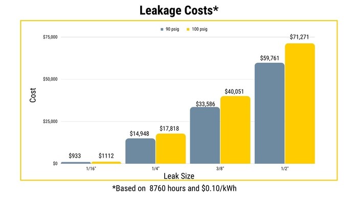 Leakage Costs