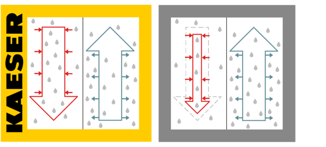 i.HOC with KAESER full-flow regeneration