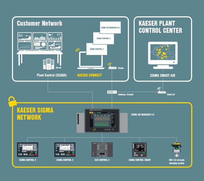 KAESER SIGMA NETWORK offers connection to a desktop, laptop or tablet and to your own control center.