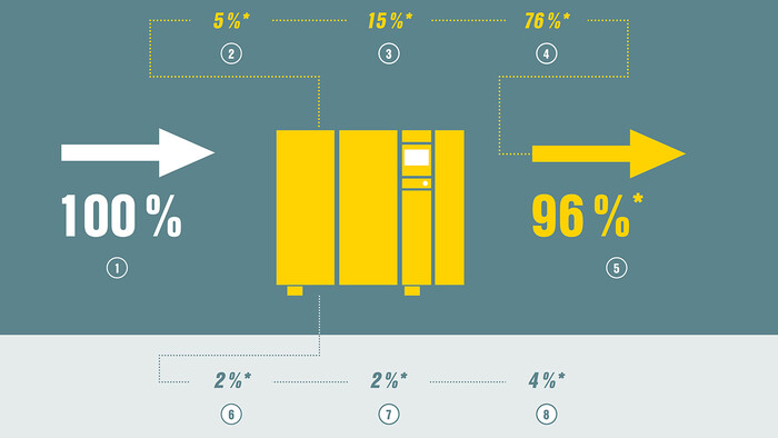 Heat recovery diagram shows near 100% energy utilization from the compressed air compressor