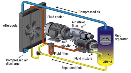 What are some types of air compressors | Kaeser Compressors