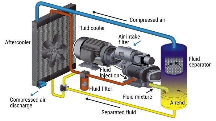 basic operation of a rotary screw compressor