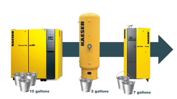 Example of condensate generated by each system component (350 cfm system over a 10 hour period in the summer)