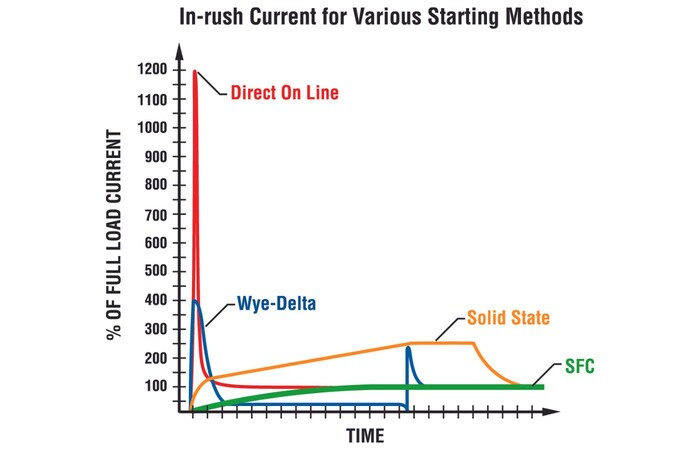in-rush current chart