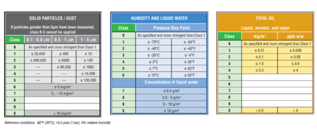 ISO 8573.1 quality classes