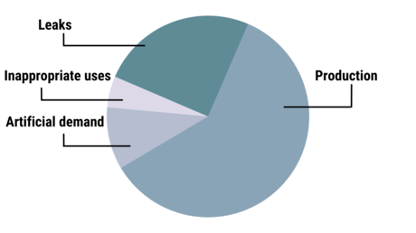 The U.S. Department of Energy estimates 25% of compressed air is lost to leaks.