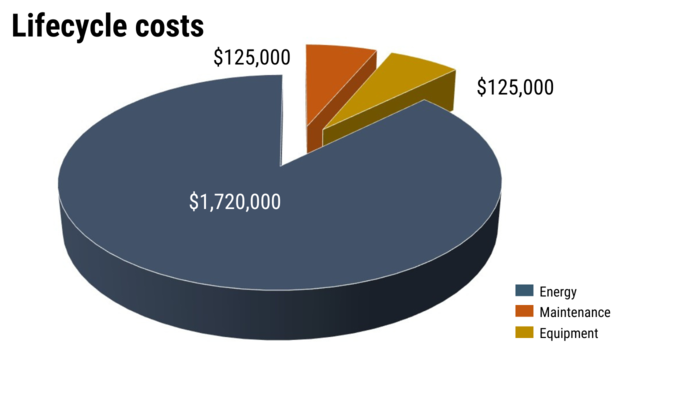 lifecycle costs