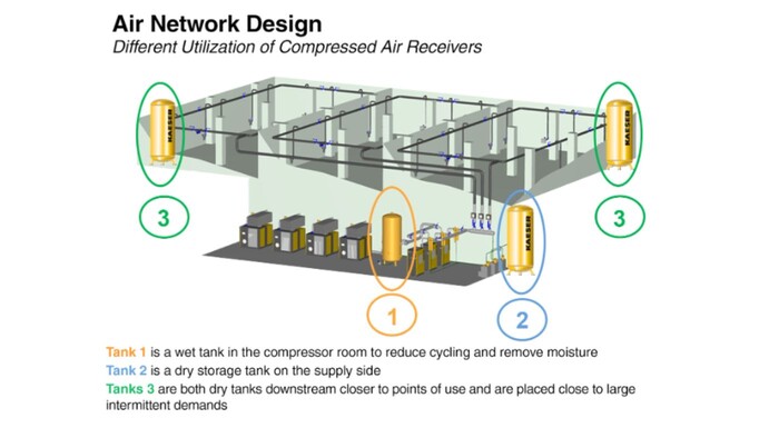 air system design with storage