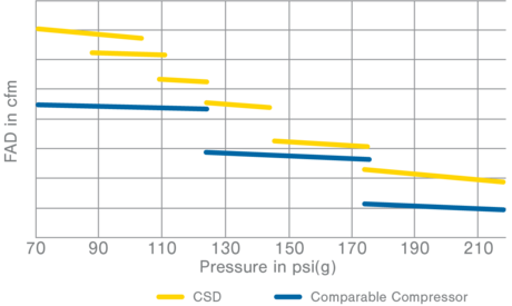 Pressure ranges for the CSD screw compressor series.