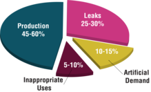Department of Energy energy costs pie chart