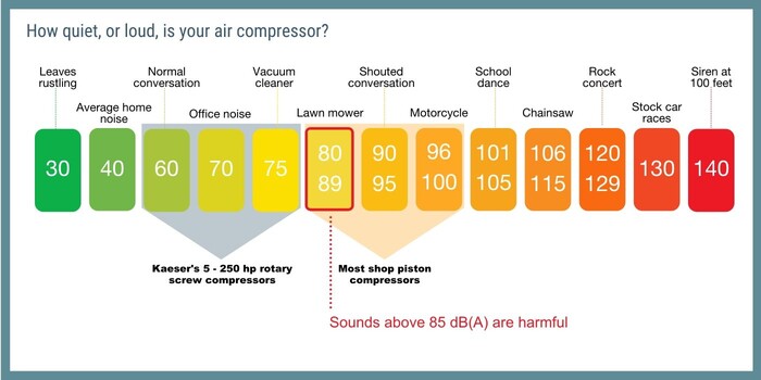 quiet air compressors - average noise levels
