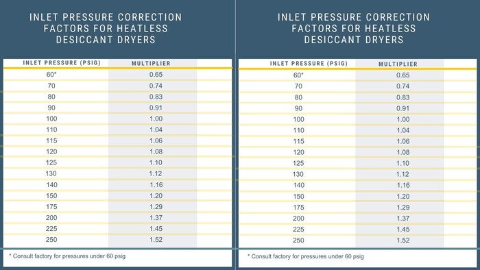 desiccant dryer correction factors