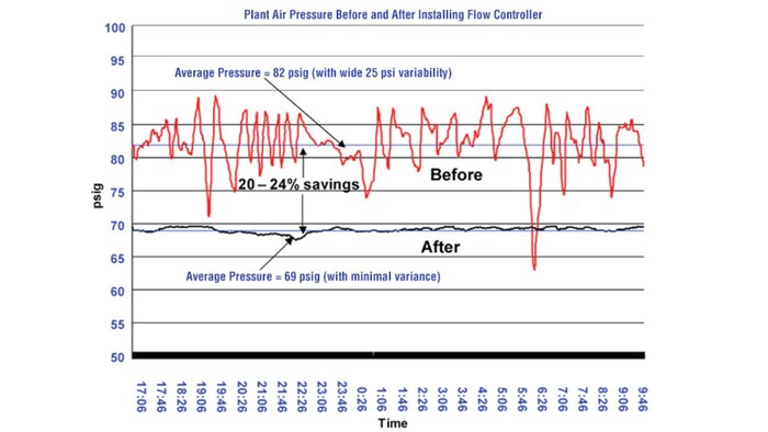 flow controllers chart