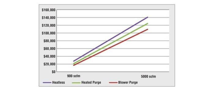 operating costs comparison for desiccant dryers
