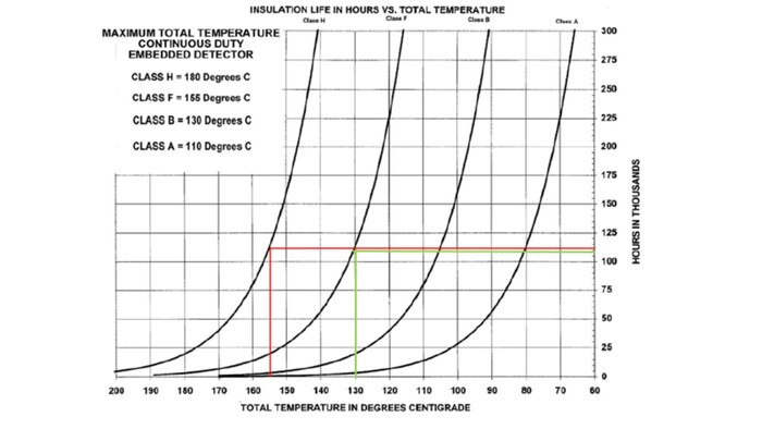 motor temperature chart